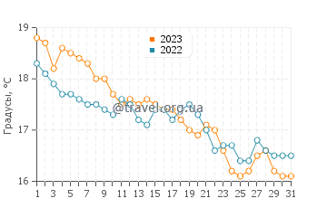 Температура воды в Рионе в декабре