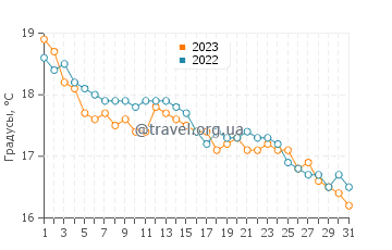 Температура воды в Рипосто в декабре
