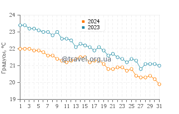 Температура воды в Ришон-ле-Цион в декабре