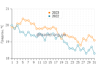 Температура воды в Родакино в декабре