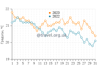 Температура воды в Родосе в декабре
