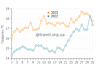 Температура воды в Рокби в декабре