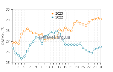 Температура воды в Рокгемптоне в декабре