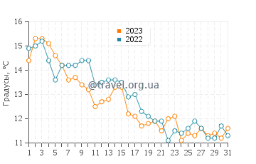 Температура воды в Розето-дельи-Абруцци в декабре