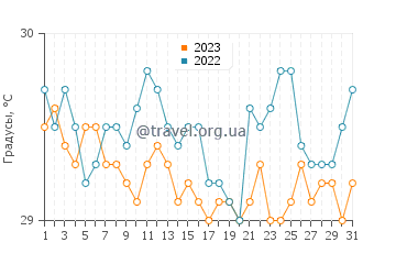 Температура воды в Румунге в декабре