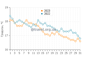 Температура воды в Саидии в декабре