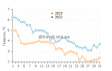 Температура воды в Сальтшебаден в декабре