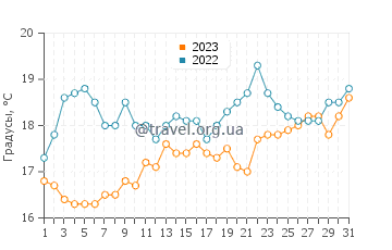 Температура воды в Сан-Антонио Эсте в декабре