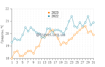 Температура воды в Сан Антонио Оэсте в декабре