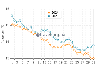 Температура воды в Сан Хуан де ла Каналь в декабре