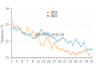 Температура воды в Сан-Кристобаль-де-ла-Лагуна в декабре