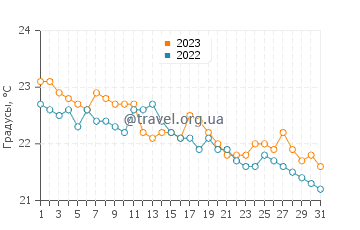 Температура воды в Сан Мигель де Абона в декабре