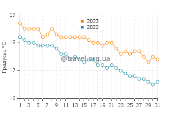 Температура воды в Сан-Роке-ду-Пику в декабре