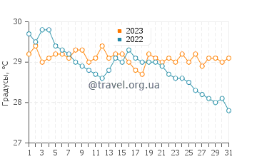 Температура воды в Сан Салвадор в декабре