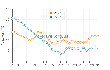 Температура воды в Сандауне в декабре