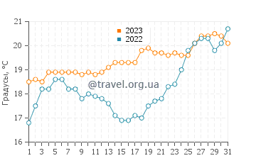 Температура воды в Сандрингеме в декабре