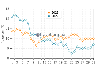 Температура воды в Сангатт в декабре