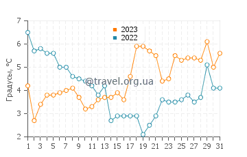 Температура воды в Санкт-Петер-Ординг в декабре