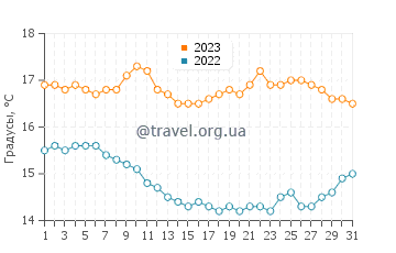 Температура воды в Сансет Клифс в декабре