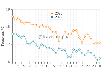 Температура воды в Санта Круш даш Флориш в декабре