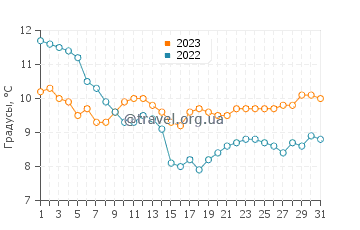 Температура воды в Саутси в декабре