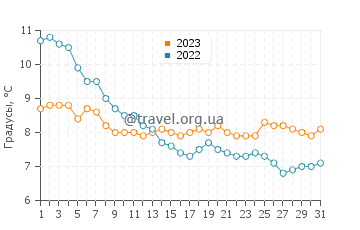 Температура воды в Саутволде в декабре