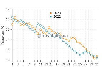 Температура воды в Савудрии в декабре