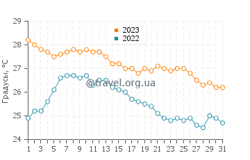 Температура воды в Саюлите в декабре