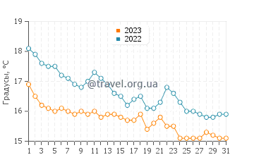 Температура воды в Сен-Лоран-дю-Вар в декабре