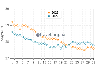 Температура воды в Сен-Луи дю Нор в декабре