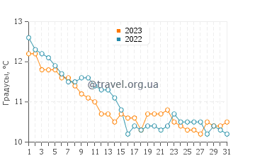 Температура воды в Сен-Люнэр в декабре