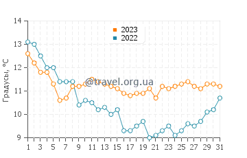 Температура воды в Сен-Пале-Сюр-Мер в декабре