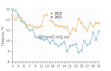 Температура воды в Сен-Пьер-д'Олерон в декабре