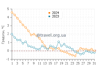 Температура воды в Сен Жан Пор Жоли в декабре