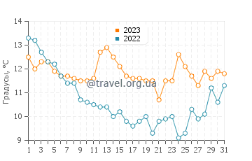 Температура воды в Сен-Жорж-д'Олерон в декабре