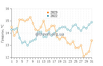 Температура воды в Сеньоссе в декабре