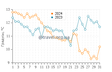 Температура воды в Сент Барб в декабре