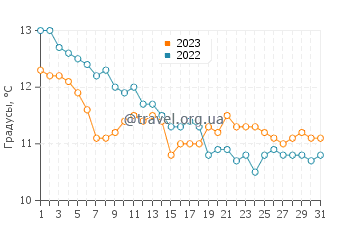 Температура воды в Сент-Дейвидсе в декабре