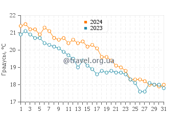 Температура воды в Сент Томас Бэй в декабре