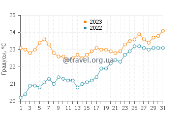 Температура воды в Север Фрмантл в декабре