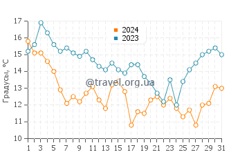 Температура воды в Шаклфорд Банкс в декабре