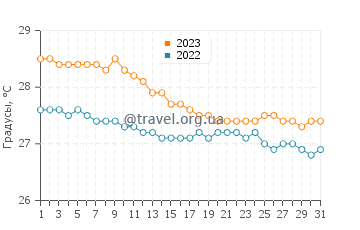 Температура воды в Шарлотте-Амалии в декабре