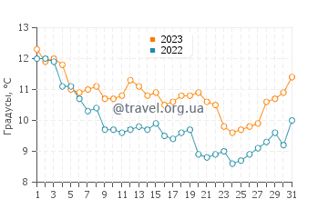 Температура воды в Шателайон-Плаж в декабре