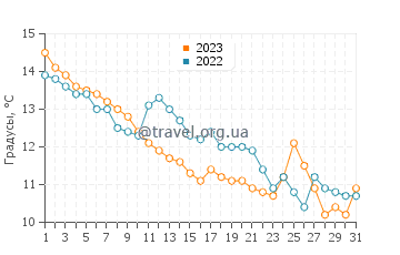 Температура воды в Шиле в декабре