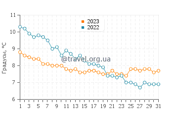 Температура воды в Си Паллинге в декабре