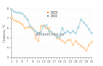 Температура воды в Сифорт в декабре