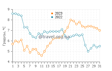 Температура воды в Силлоте в декабре