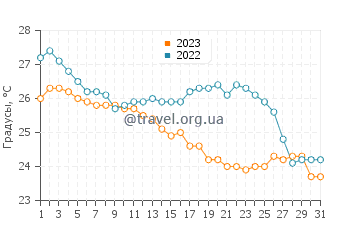 Температура воды в Сисале в декабре