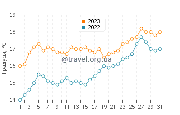 Температура воды в Систерс Бич в декабре