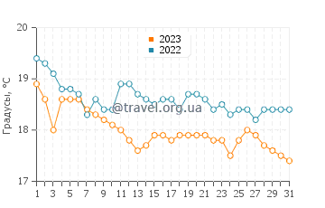 Температура воды в Скафидии в декабре